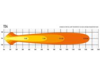 T24 Evolution 24816 Lumens - Image 5