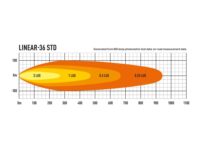 Linear-36 Std 13500 Lumens - Image 4